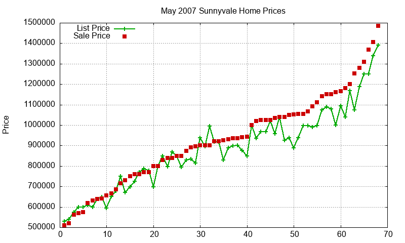 Sunnyvale Homes Just Sold 2007-05