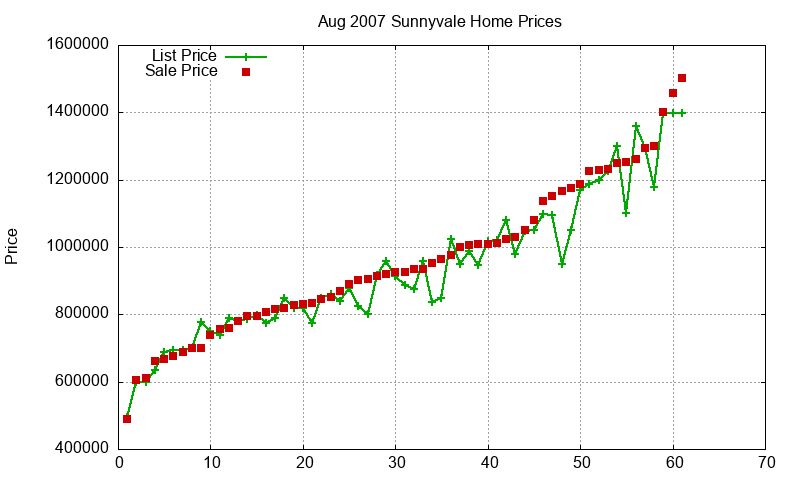 Sunnyvale Homes Just Sold 2007-08
