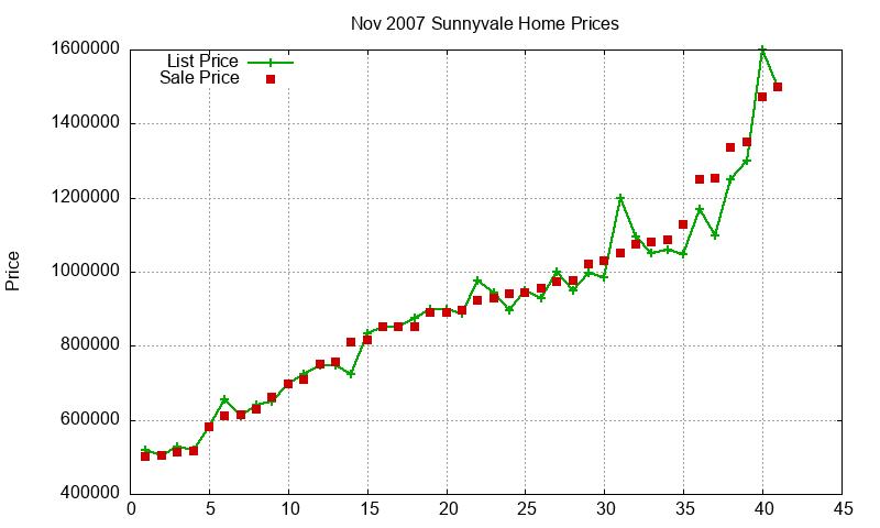 Sunnyvale Homes Just Sold 2007-11