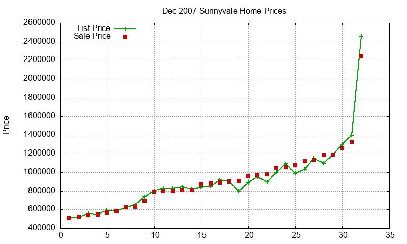Sunnyvale Homes Just Sold 2007-12
