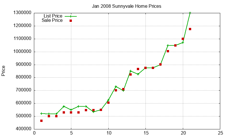 Sunnyvale Homes Just Sold 2008-01