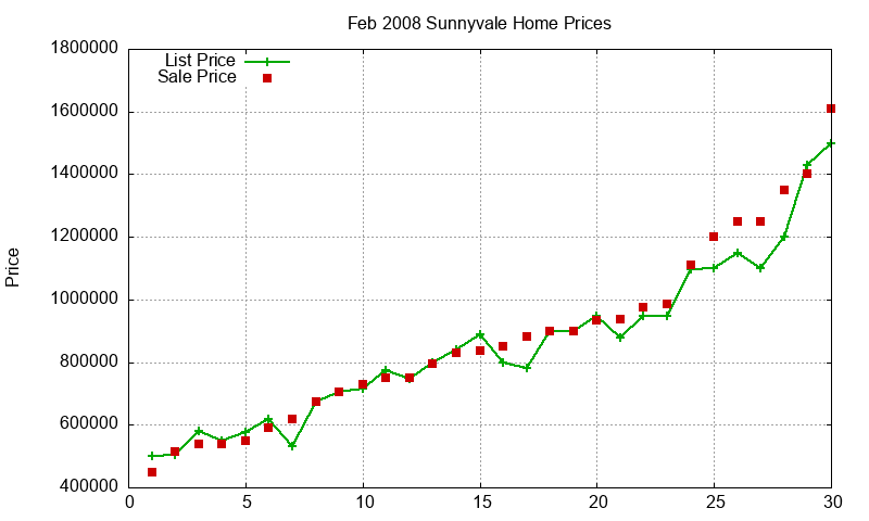 Sunnyvale Homes Just Sold 2008-02