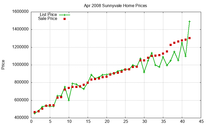 Sunnyvale Homes Just Sold 2008-04
