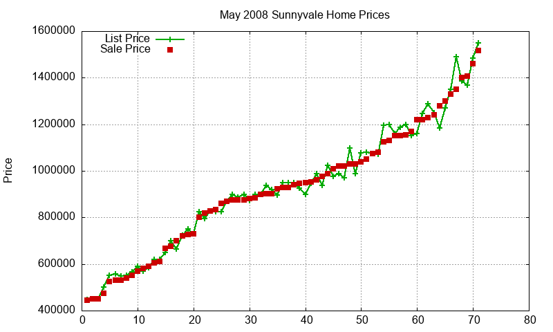 Sunnyvale Homes Just Sold 2008-05