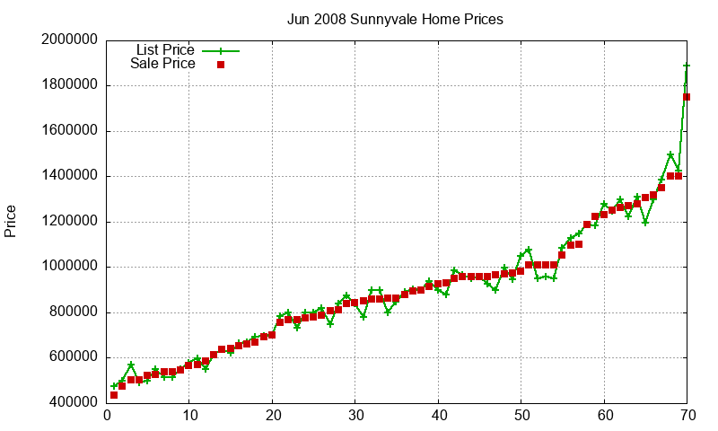 Sunnyvale Homes Just Sold 2008-06