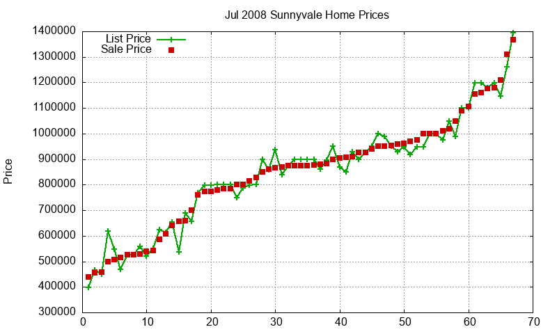 Sunnyvale Homes Just Sold 2008-07