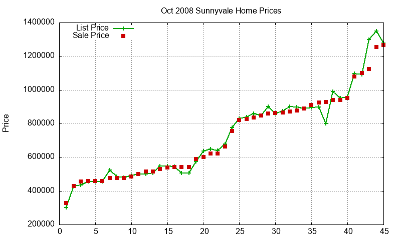 Sunnyvale Homes Just Sold 2008-10