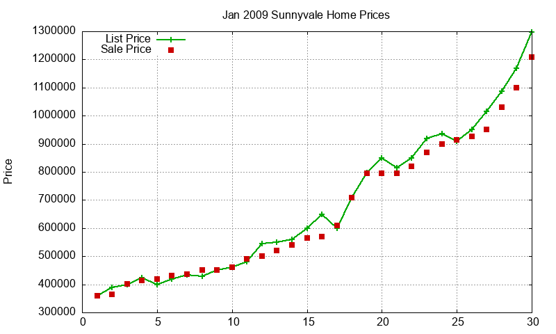 Sunnyvale Homes Just Sold 2009-01