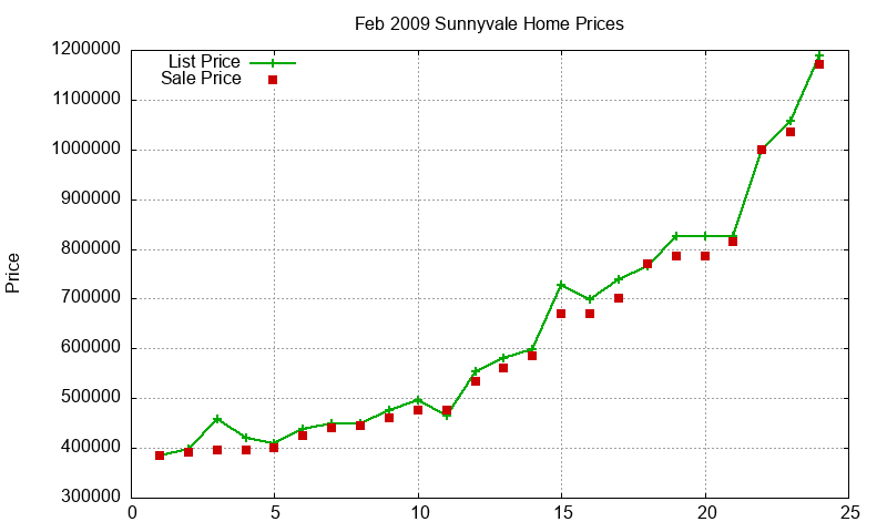 Sunnyvale Homes Just Sold 2009-02