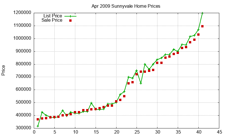 Sunnyvale Homes Just Sold 2009-04