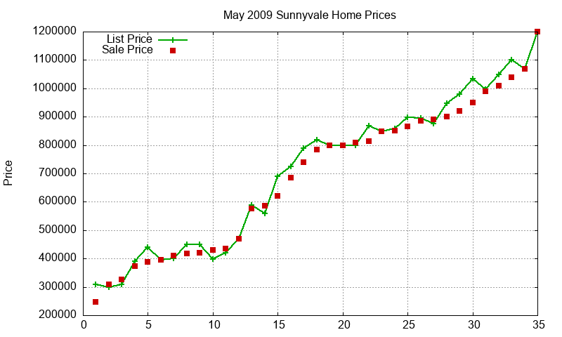Sunnyvale Homes Just Sold 2009-05