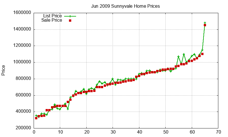 Sunnyvale Homes Just Sold 2009-06