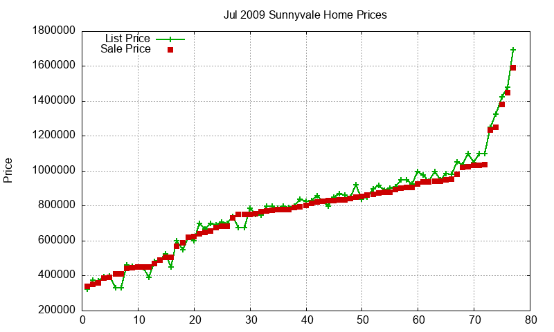Sunnyvale Homes Just Sold 2009-07