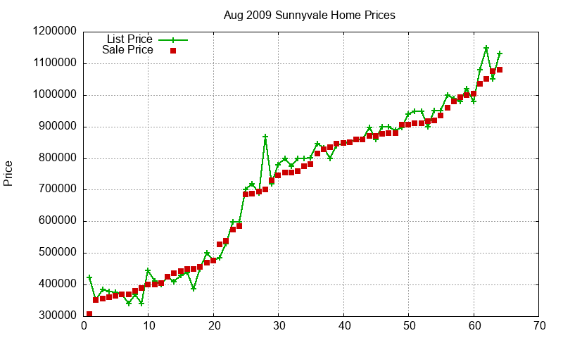 Sunnyvale Homes Just Sold 2009-08