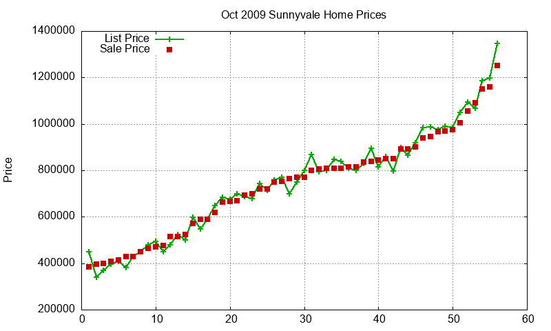 Sunnyvale Homes Just Sold 2009-10