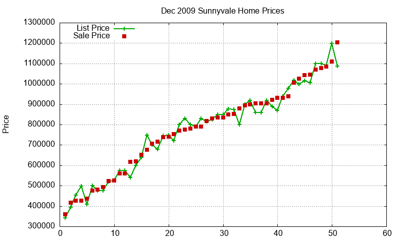 Sunnyvale Homes Just Sold 2009-12
