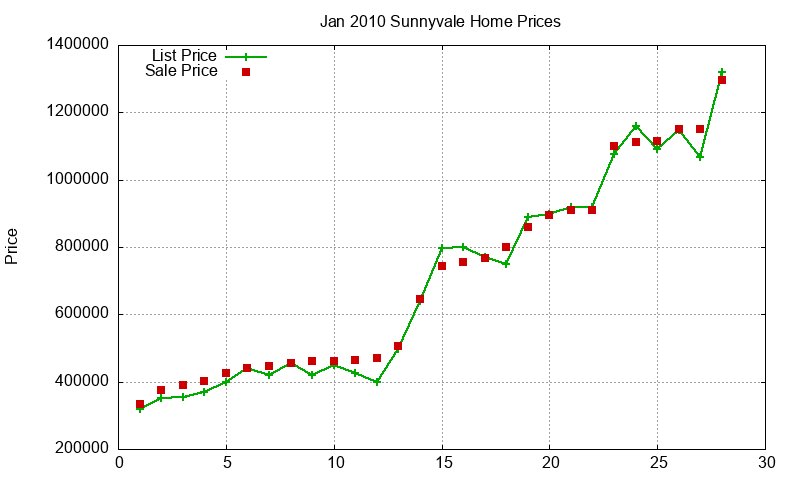 Sunnyvale Homes Just Sold 2010-01
