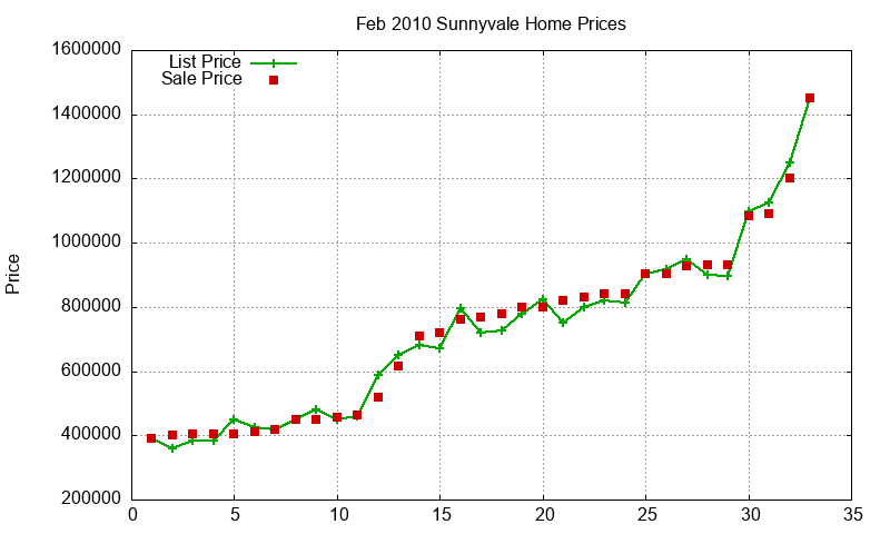Sunnyvale Homes Just Sold 2010-02