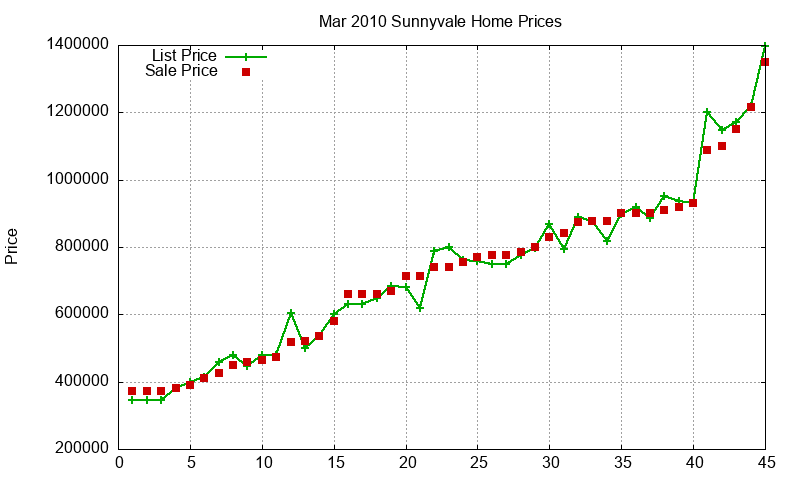 Sunnyvale Homes Just Sold 2010-03
