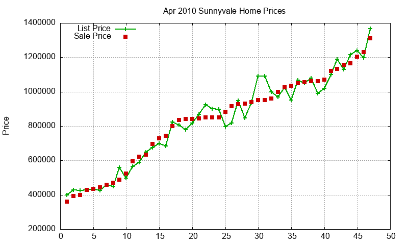 Sunnyvale Homes Just Sold 2010-04