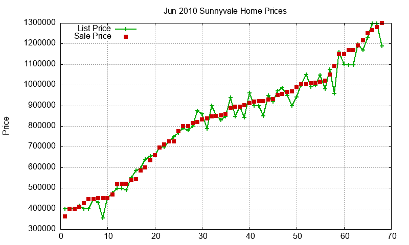 Sunnyvale Homes Just Sold 2010-06