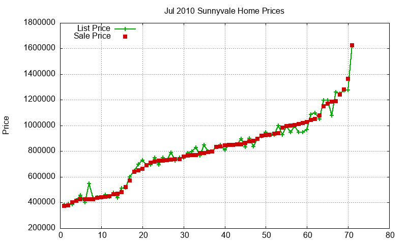 Sunnyvale Homes Just Sold 2010-07