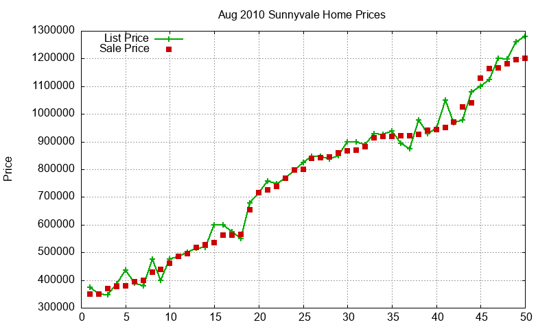 Sunnyvale Homes Just Sold 2010-08