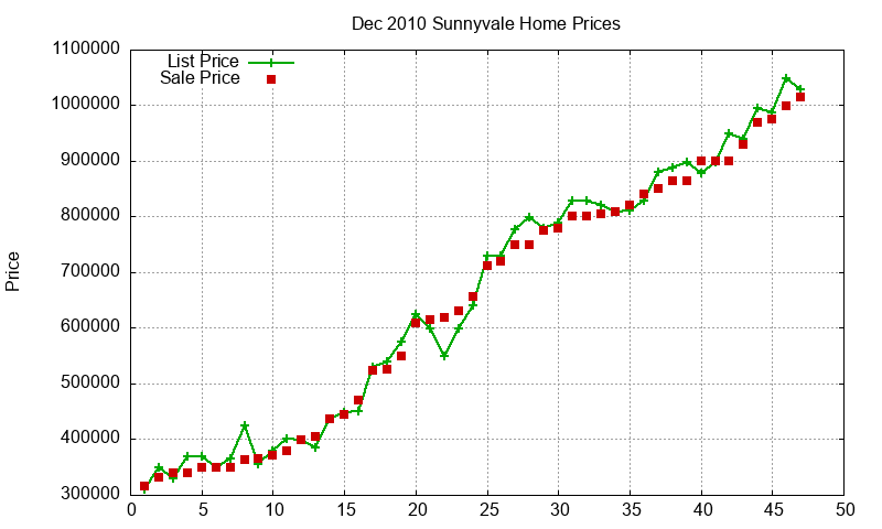 Sunnyvale Homes Just Sold 2010-12