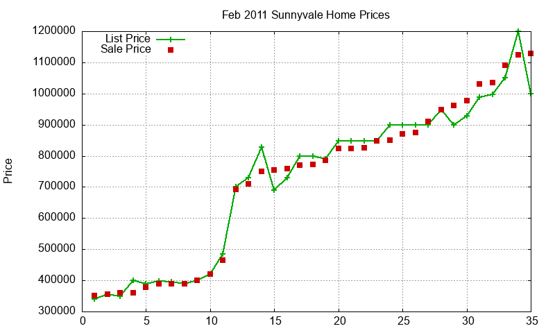 Sunnyvale Homes Just Sold 2011-02