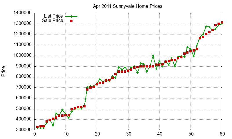 Sunnyvale Homes Just Sold 2011-04