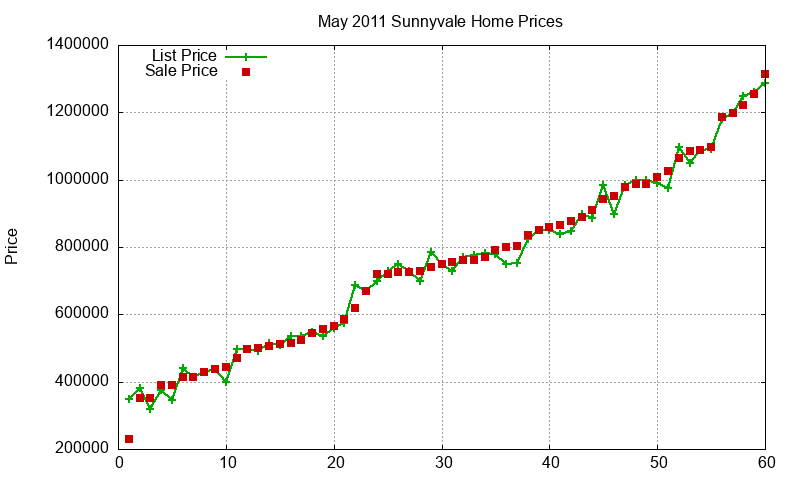 Sunnyvale Homes Just Sold 2011-05