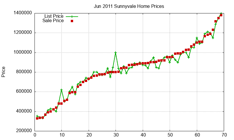 Sunnyvale Homes Just Sold 2011-06