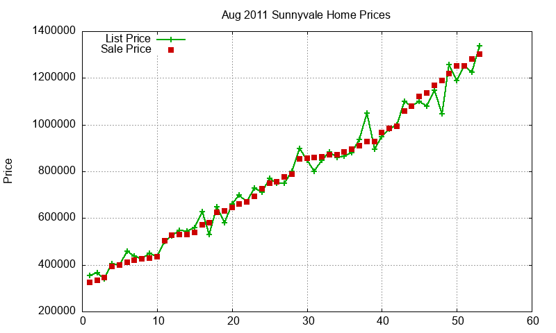 Sunnyvale Homes Just Sold 2011-08