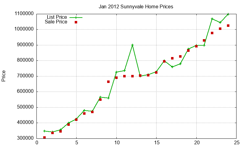 Sunnyvale Homes Just Sold 2012-01