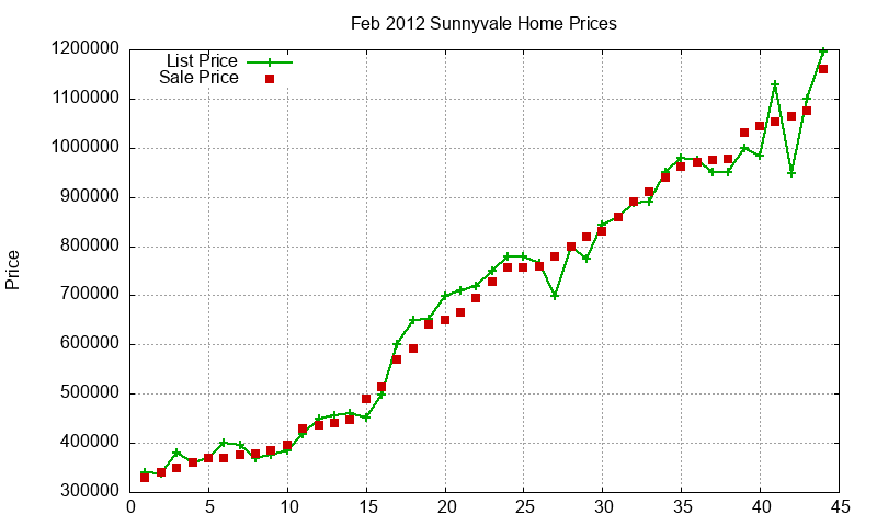 Sunnyvale Homes Just Sold 2012-02
