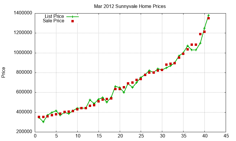 Sunnyvale Homes Just Sold 2012-03