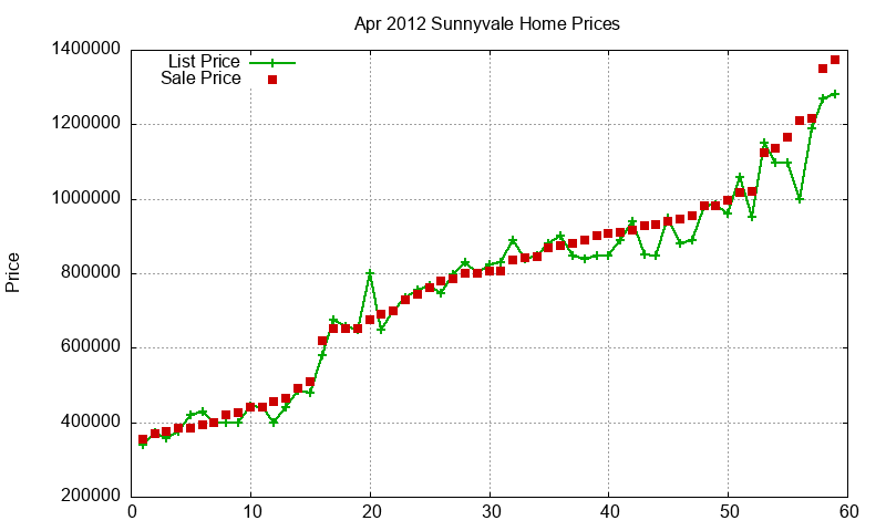 Sunnyvale Homes Just Sold 2012-04