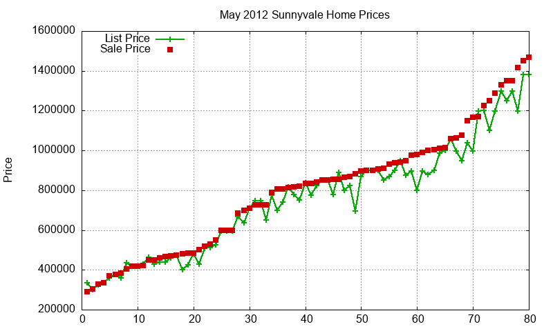 Sunnyvale Homes Just Sold 2012-05