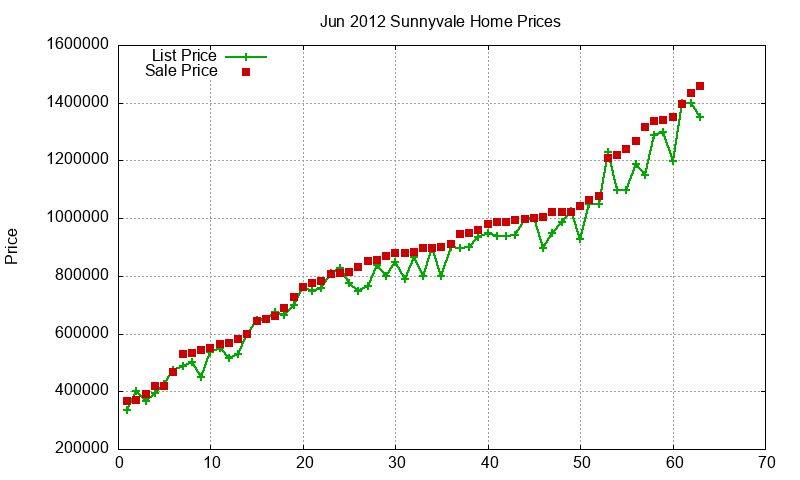 Sunnyvale Homes Just Sold 2012-06