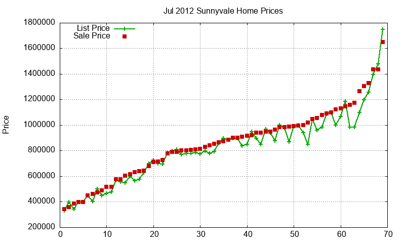 Sunnyvale Homes Just Sold 2012-07