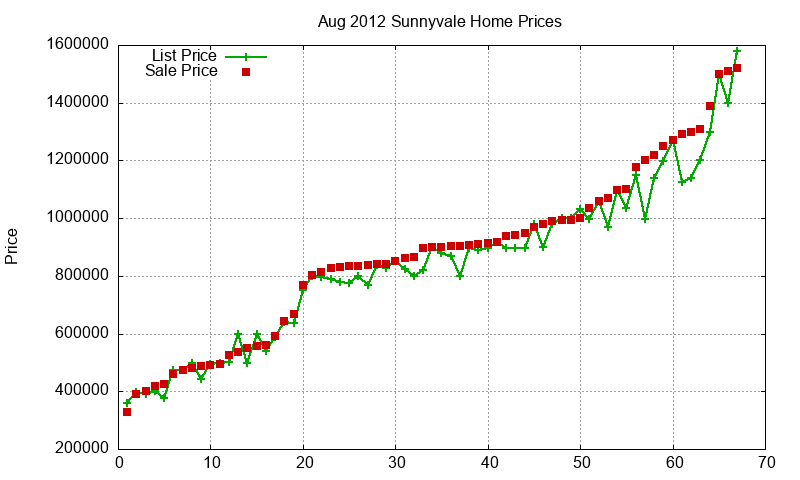 Sunnyvale Homes Just Sold 2012-08