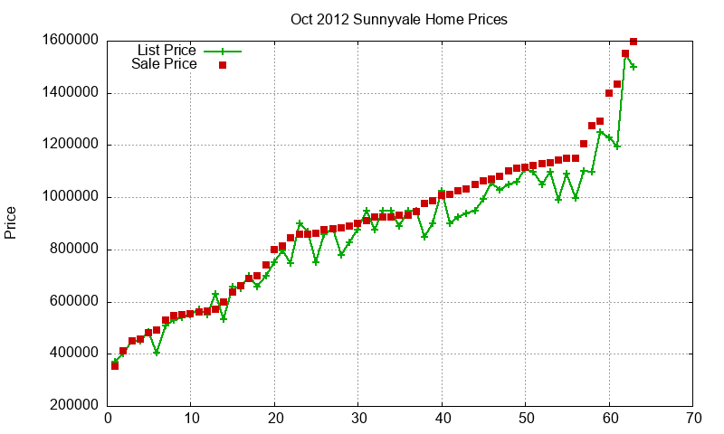 Sunnyvale Homes Just Sold 2012-10