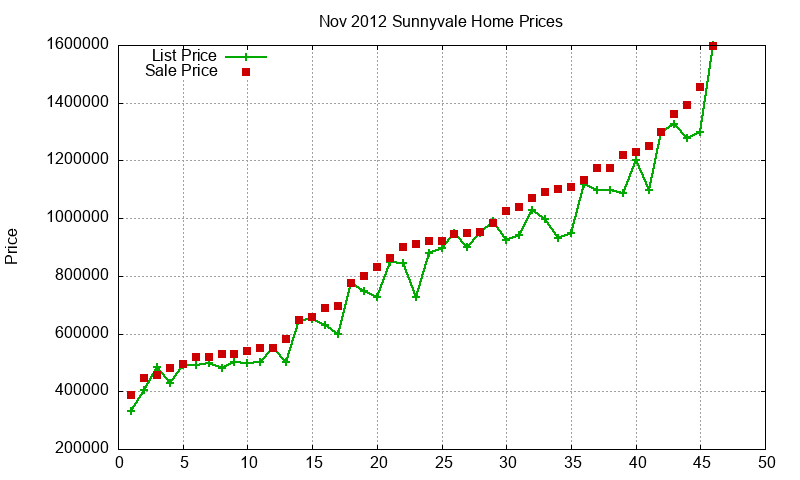 Sunnyvale Homes Just Sold 2012-11