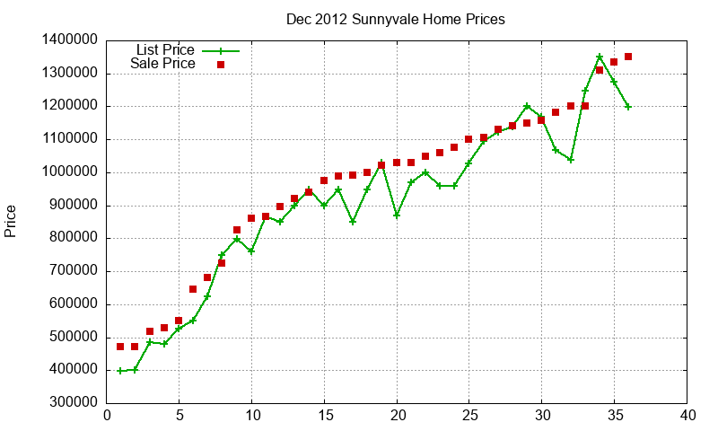 Sunnyvale Homes Just Sold 2012-12
