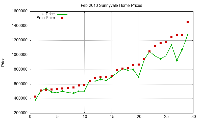 Sunnyvale Homes Just Sold 2013-02