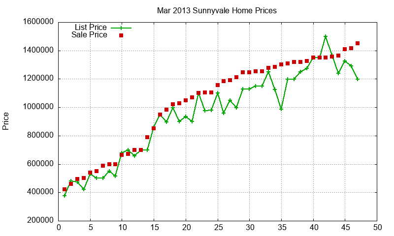 Sunnyvale Homes Just Sold 2013-03