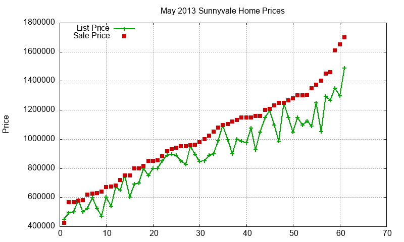 Sunnyvale Homes Just Sold 2013-05