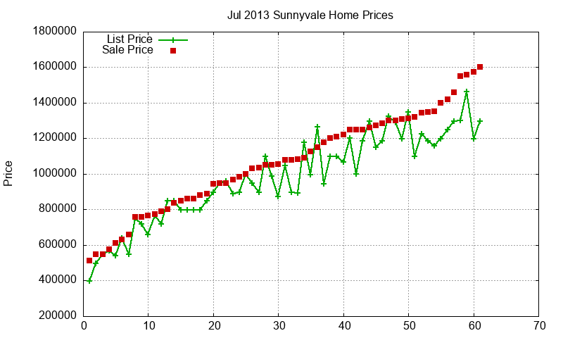 Sunnyvale Homes Just Sold 2013-07