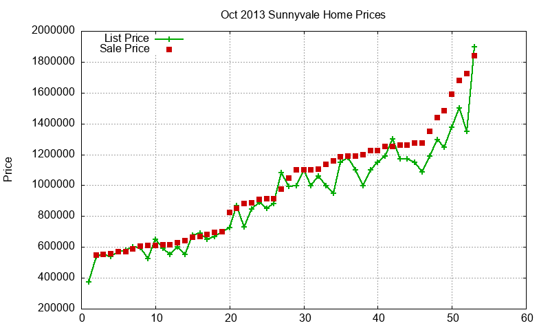 Sunnyvale Homes Just Sold 2013-10