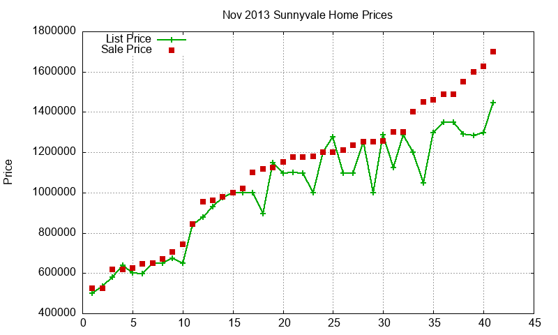 Sunnyvale Homes Just Sold 2013-11